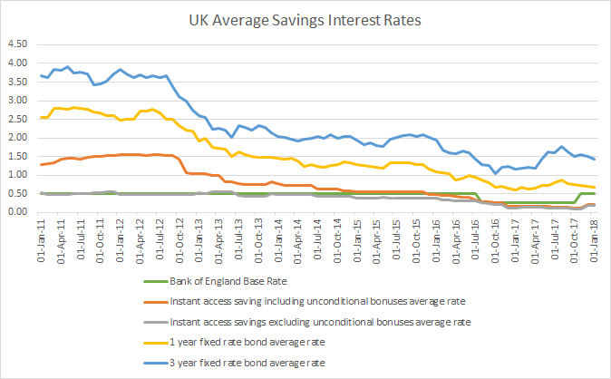 Savings Rate Chart