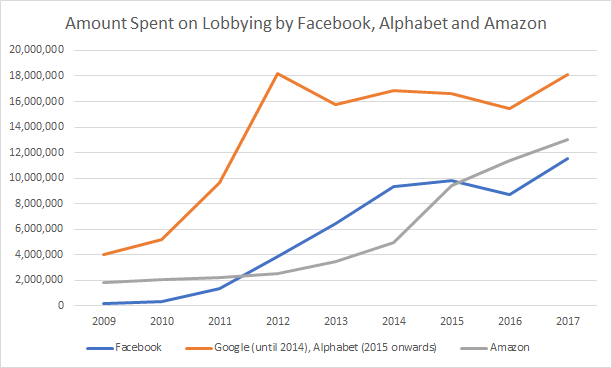 Amount Spending on Lobbying by Facebook, Alphabet and Amazon