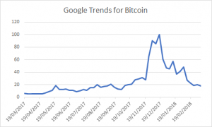 google trends data bitcoin