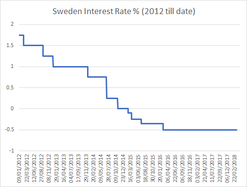 Sweden Interest Rate 2012 onwards