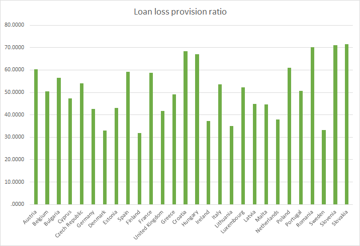 EU Loan loss provision ratio