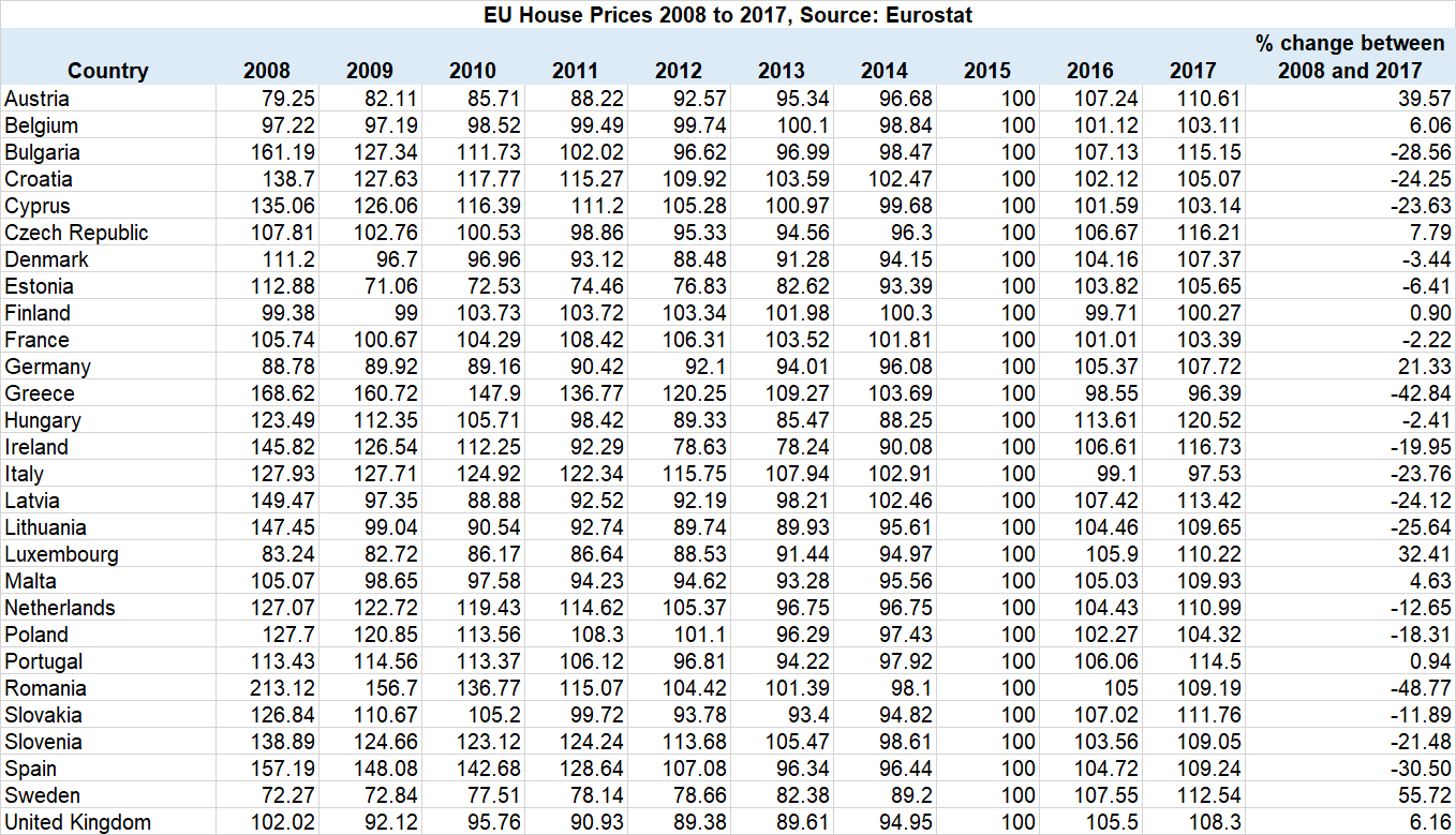 EU house price change 2008 to 2017, Source: Eurostat