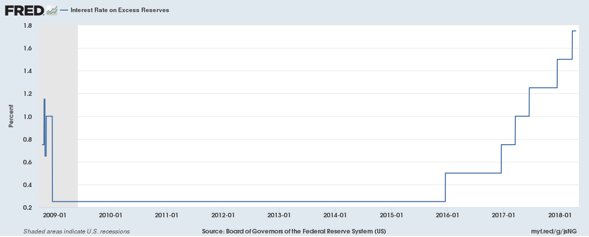 Interest Rate on Excess Reserves