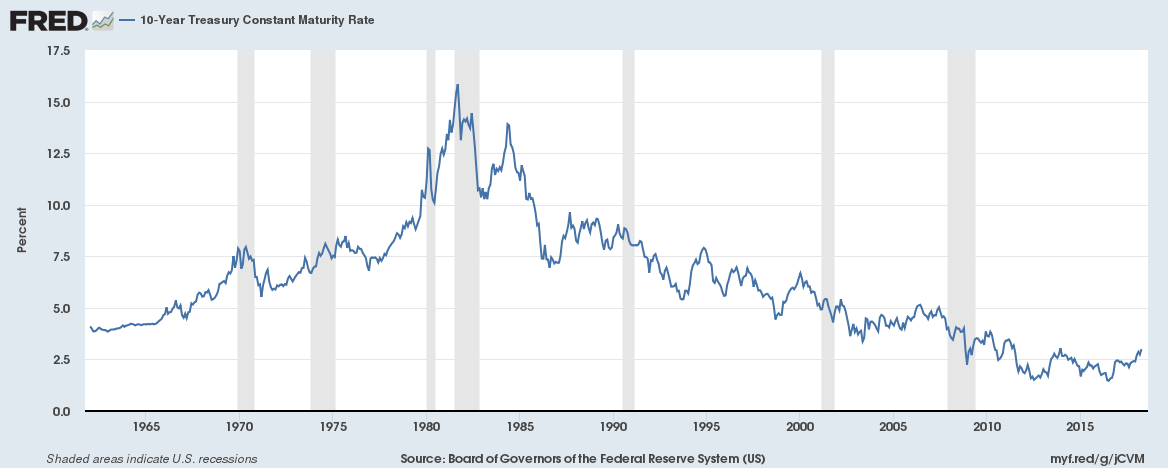 US 10 year yield chart 1960 to 2018