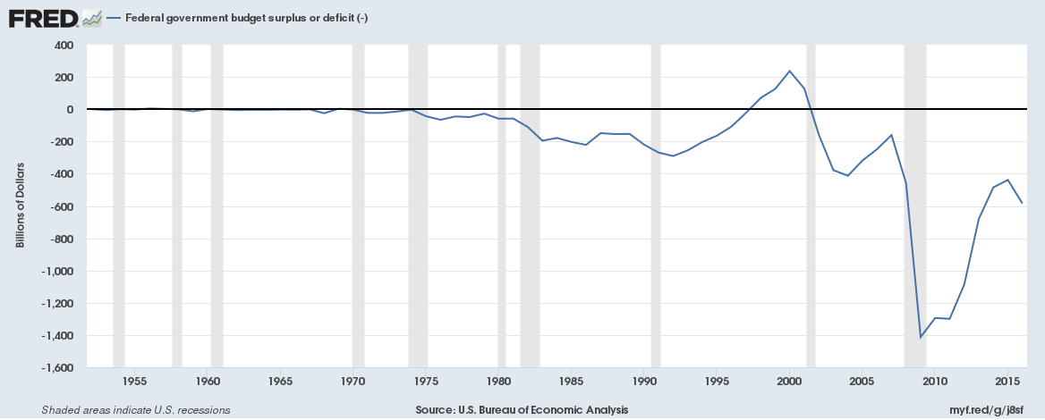 US Federal government budget surplus or deficit