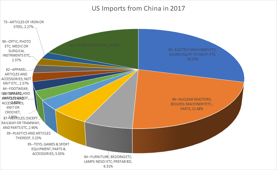 US Imports from China in 2017
