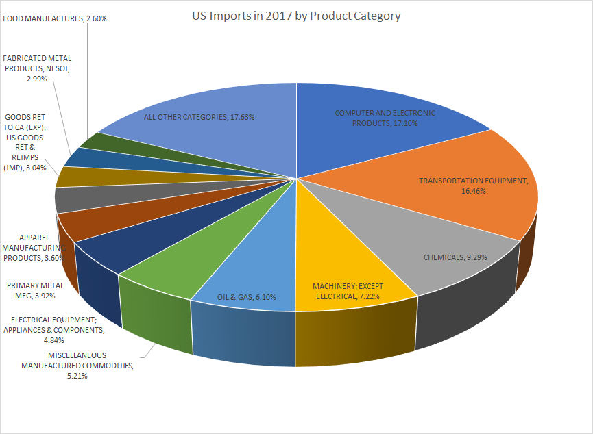 US Imports in 2017 by Product Category