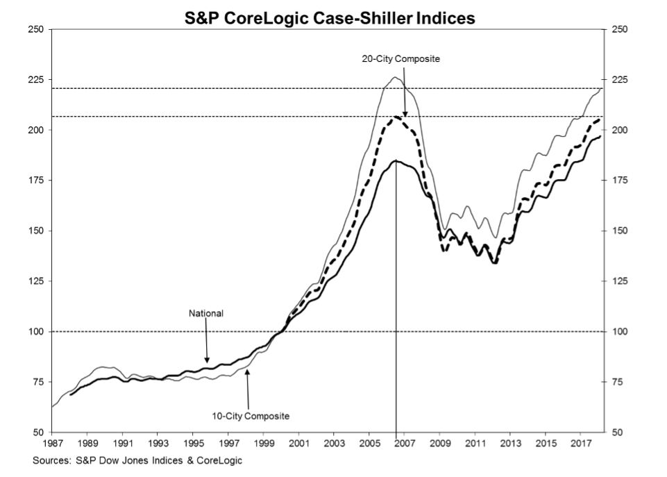S&P CoreLogic Case-Shiller Indices (February 2018)