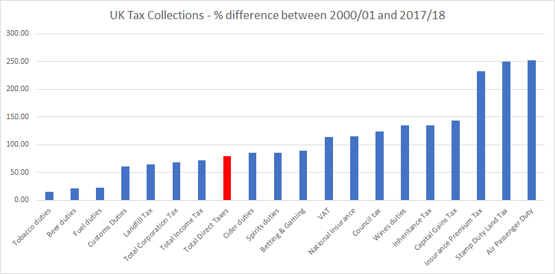 UK Tax Collections 2000 to 2018 difference