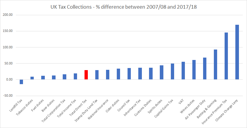 UK Tax Collections 2007 to 2018 difference