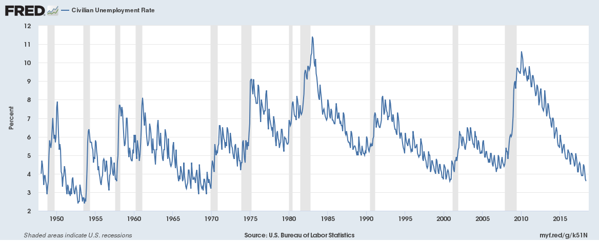 US unemployment 1948 to June 2018