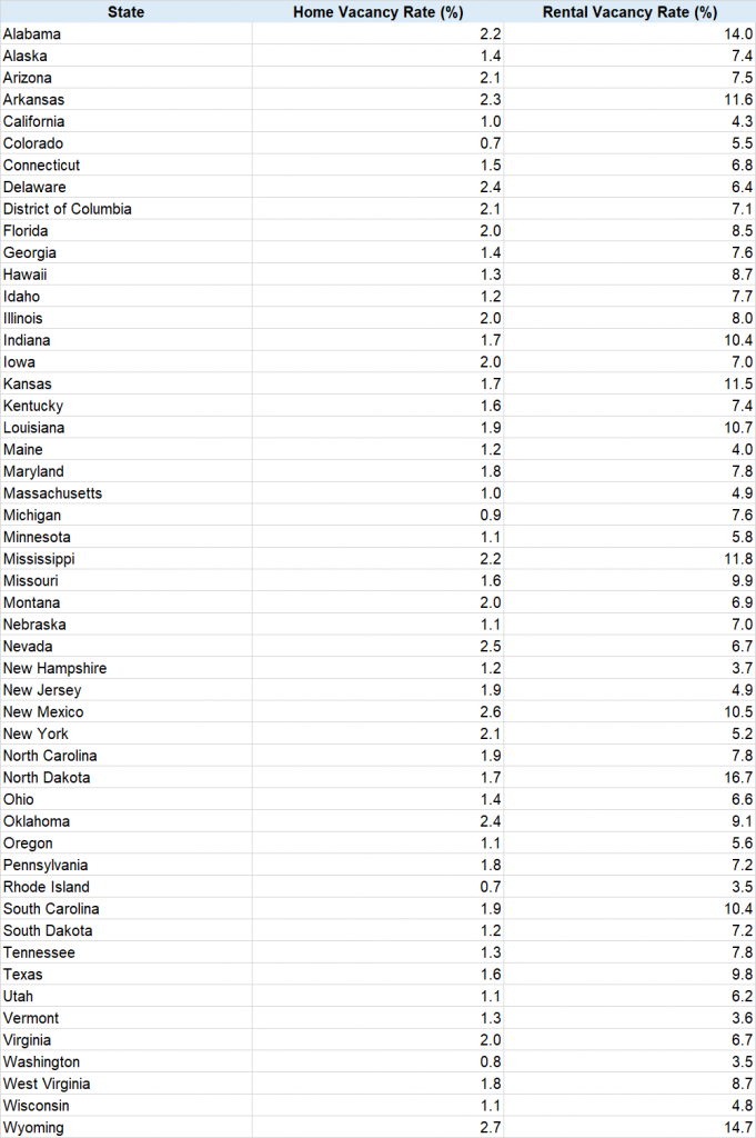 Home and Rental Vacancy Rate for each state of the United States This