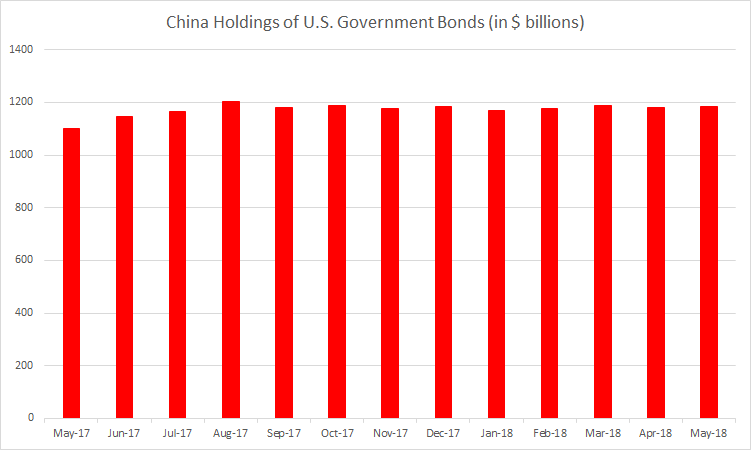China holdings of US government bonds