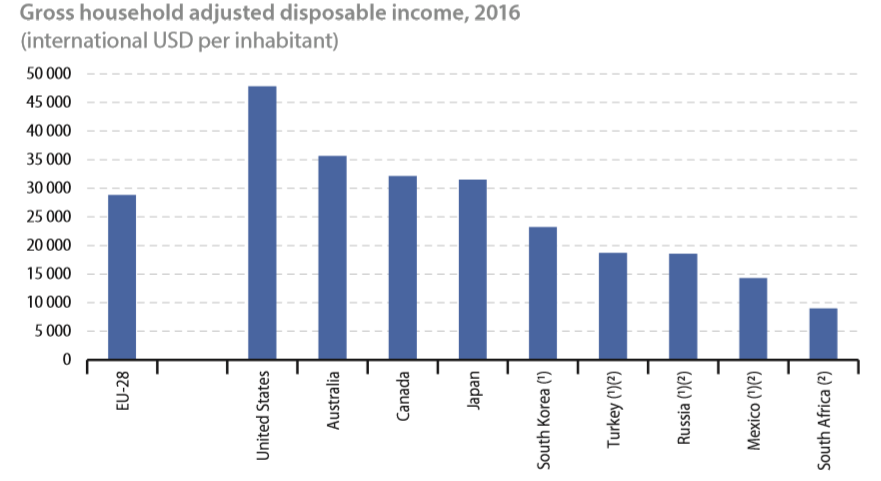 EU Gross income vs world