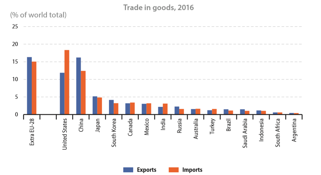 EU Share of total world trade
