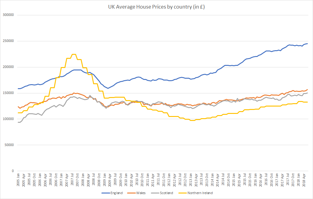 UK Average House price until June 2018