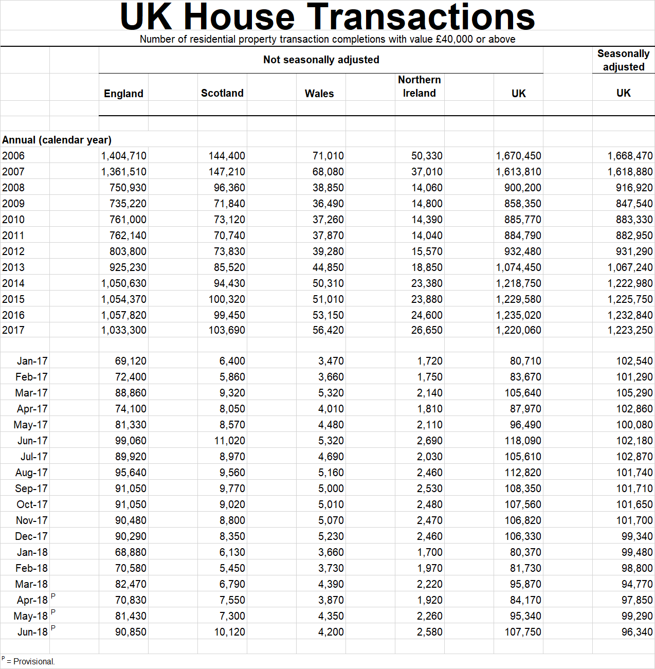 UK House Transactions until June 2018