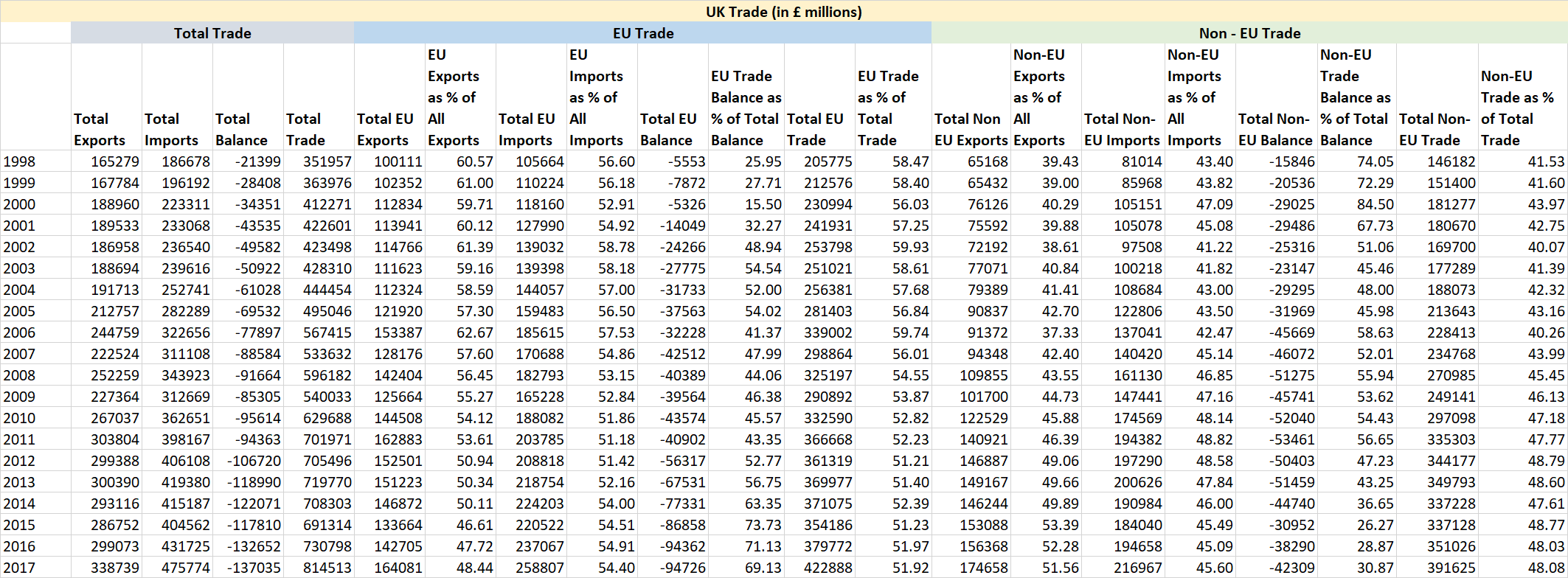 UK trade statistics 1998 to 2017 table