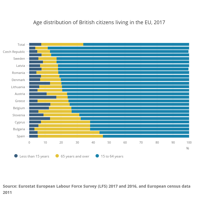 Age distribution of British citizens living in the EU, 2017