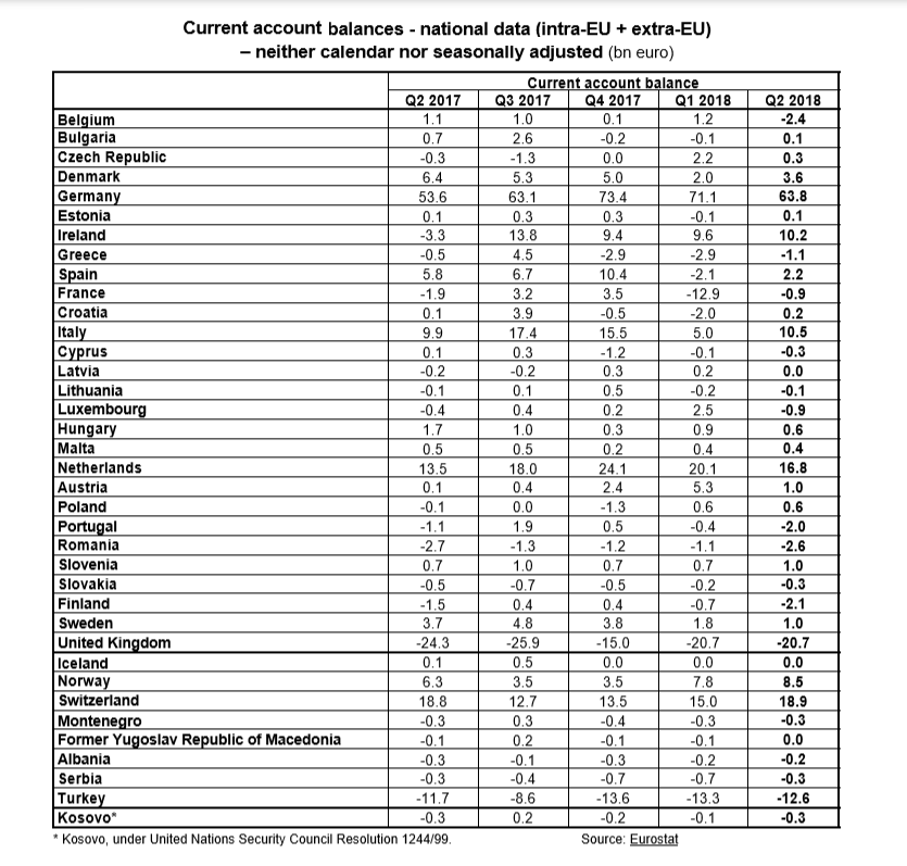 EU current account balance member states Q2 2018