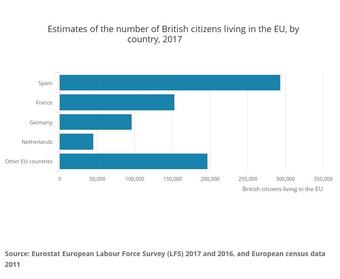 Estimates of the number of British citizens living in the EU, by country, 2017