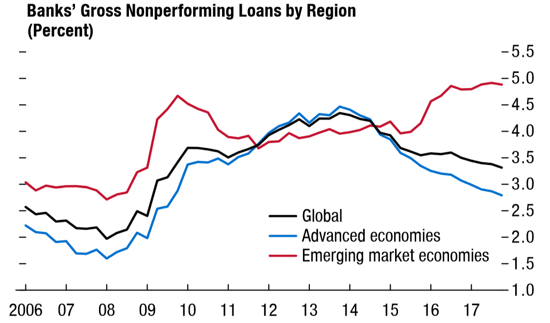 IMF Banks Gross Nonperforming Loans