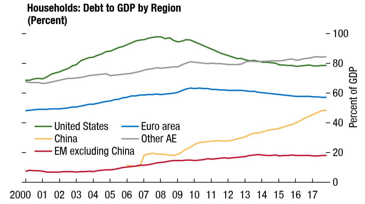 IMF Households Debt to GDP