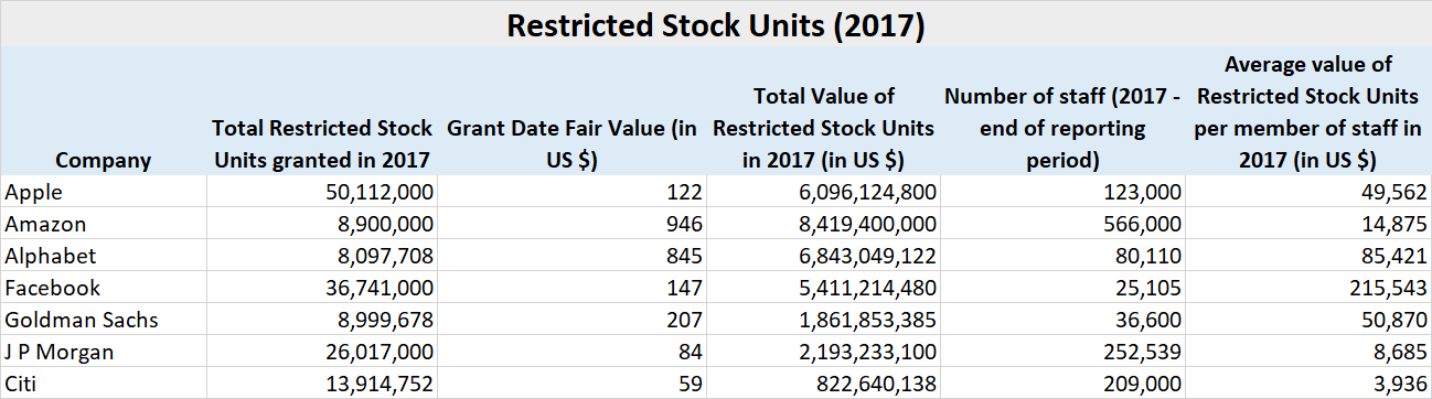 Restricted Stock Units 2017 Facebook Alphabet Google Apple Amazon Goldman Sachs