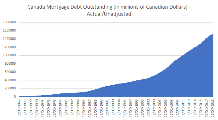 Canada Mortgage Debt Outstanding November 2018
