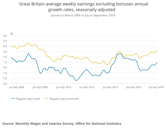 Great Britain average weekly earnings excluding bonuses annual growth rates November 2018