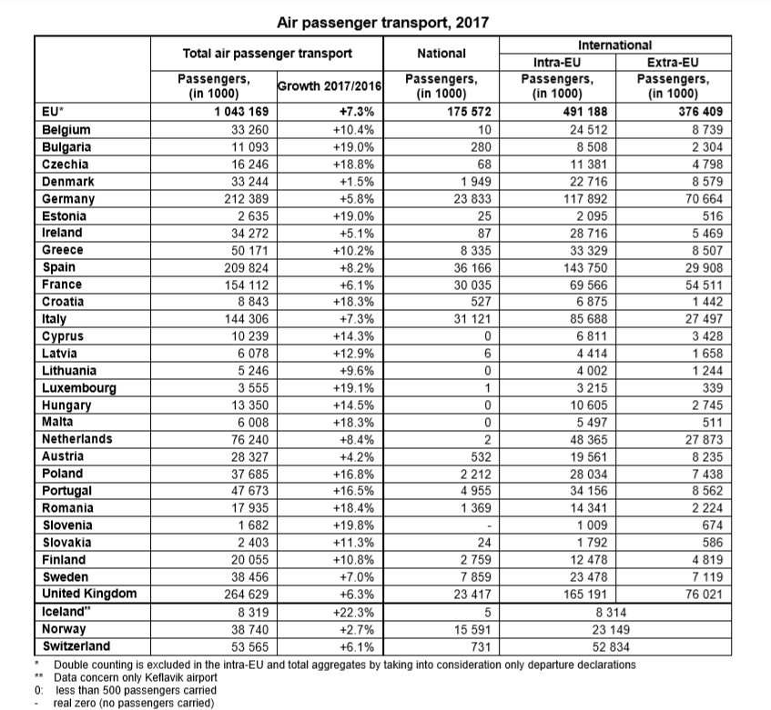 Air passenger traffic in the European Union by member state 2017