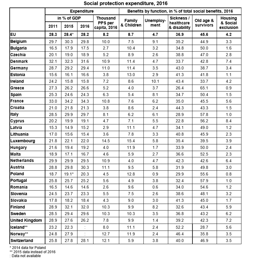 Social protection expenditure by European Union member state table