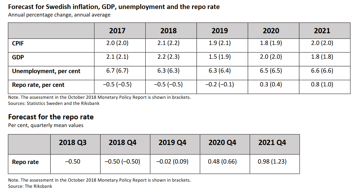 Sweden Economic Forecasts december 2018