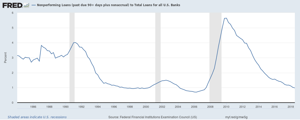 US banks non performing loans upto Q3 2018