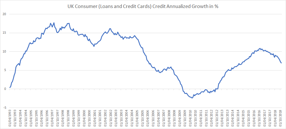 UK Consumer Credit Growth upto November 2018
