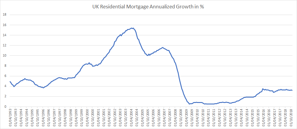 UK Residential Mortgage Credit Growth upto November 2018