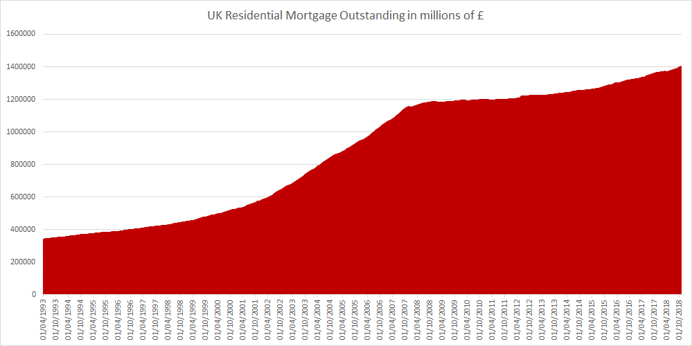 UK Residential Mortgage Outstanding upto November 2018