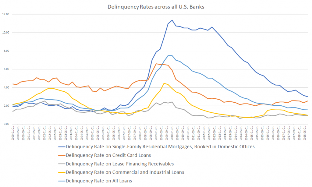 Delinquency and Chargeoff rates across banks in the United States