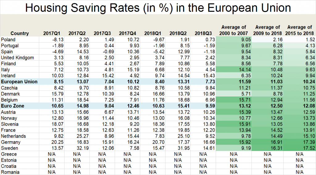 Here are Household Saving rates across the European Union This Time