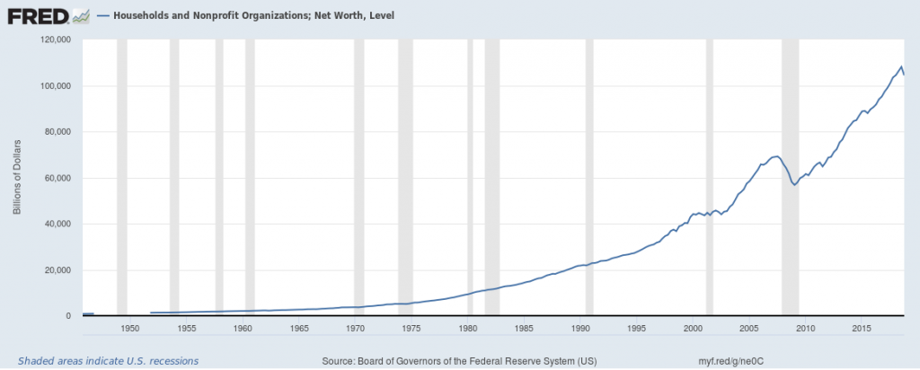 2018 sage foundation household net worth in the united states is 14% less than in 1984