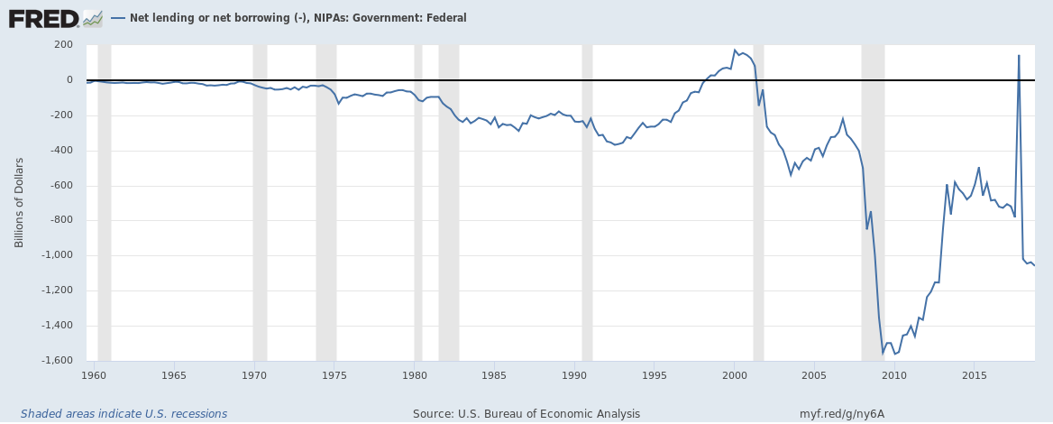 US federal net borrowing until Q4 2018