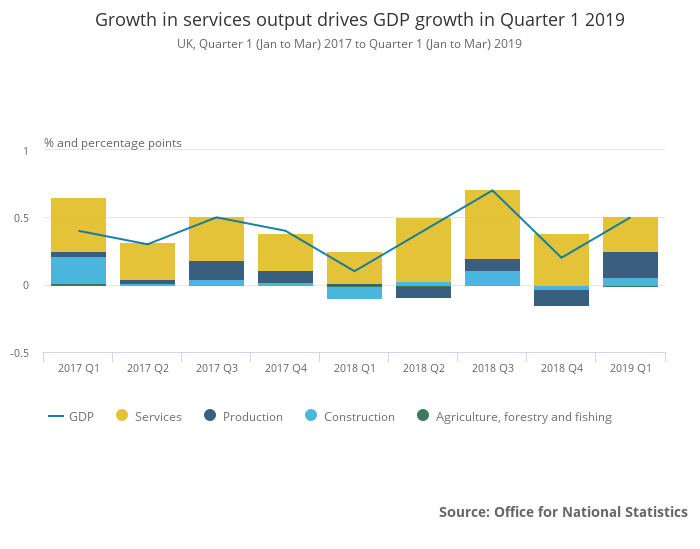 UK GDP growth components 2017 to 2019