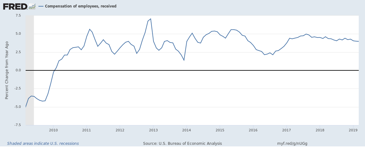 US compensation of employees annual growth up to Q1 2019