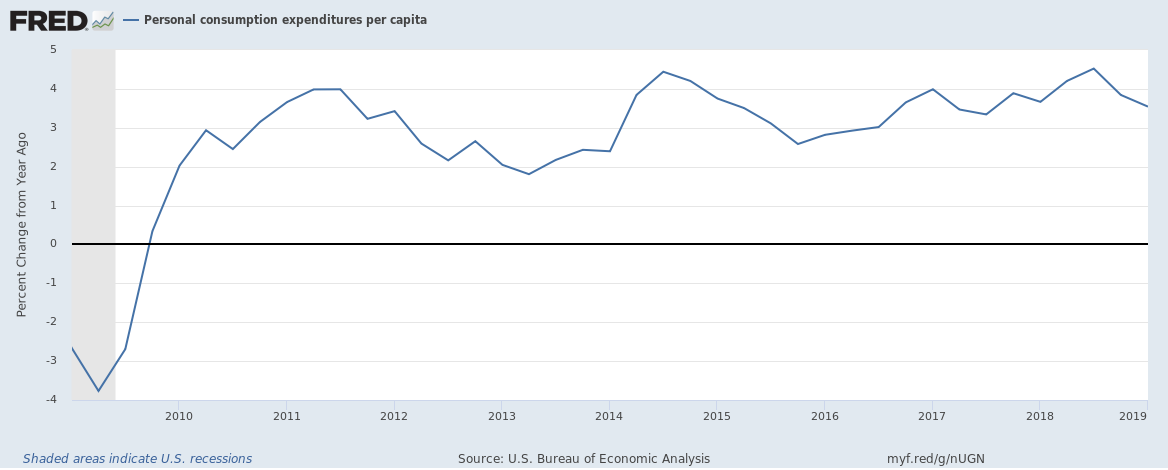 US personal consumption expenditure per capita up to Q1 2019