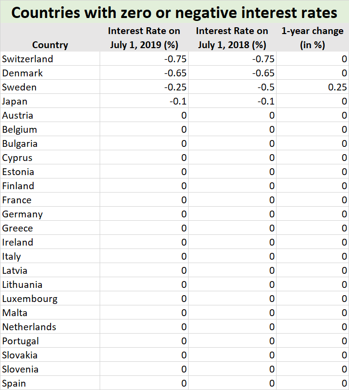 Countries with zero or negative interest rates July 2019