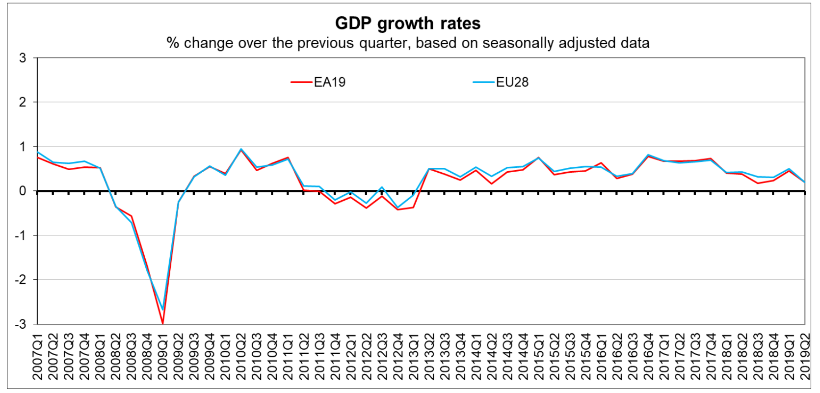 Eurozone European Union GDP Growth until Q2 2019