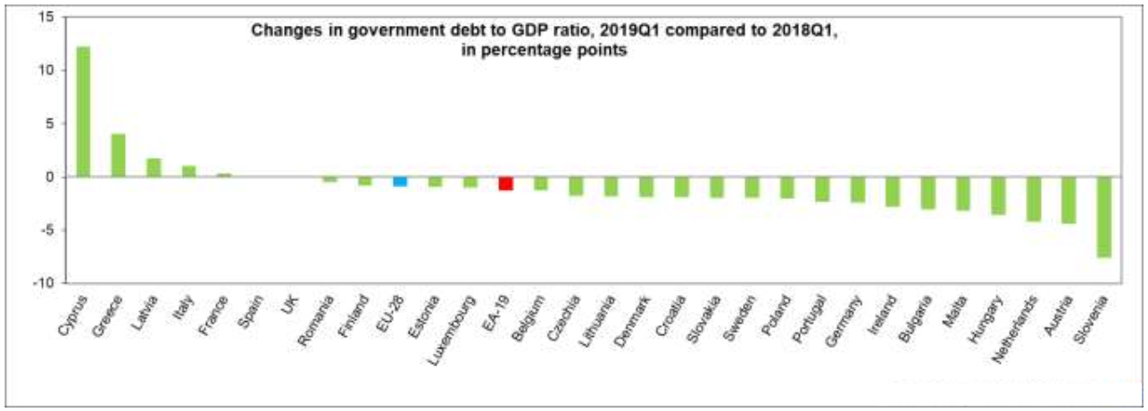 Eurozone European Union debt to GDP until Q1 2019 vs Q1 2018 by country