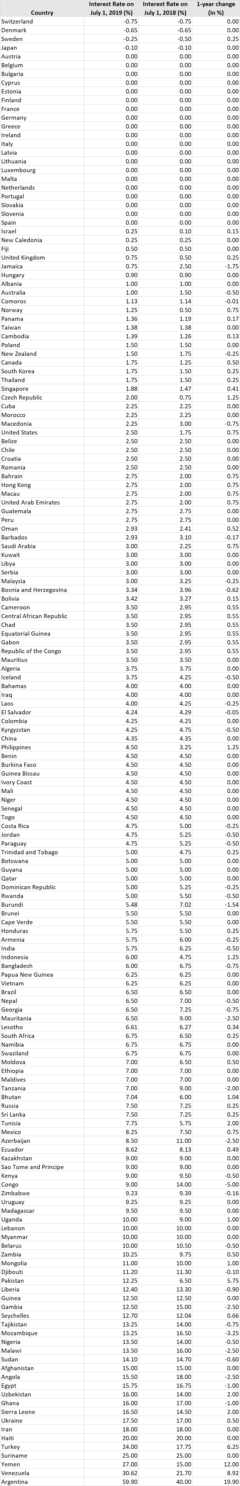 Interest rates for each country July 2019