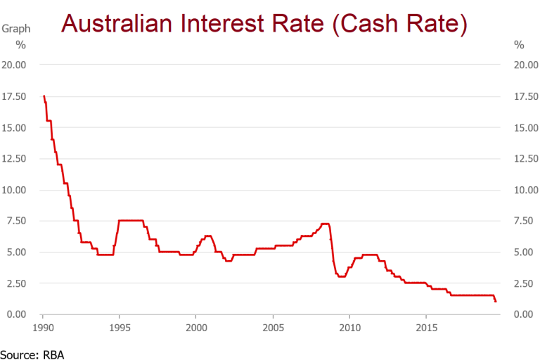 Australia’s Central Bank cuts interest rates again to an alltime low