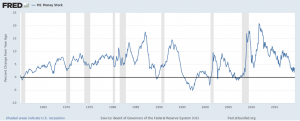 Money supply growth for the U.S. has slowed and it isn't a good sign